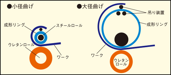 ベンディングロールの原理
